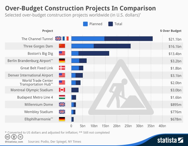 over-budget construction projects in comparison