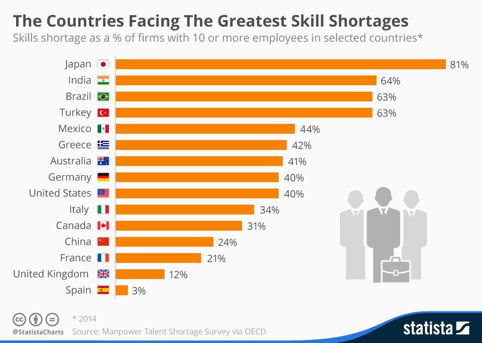 countires facing greatest skill shortage