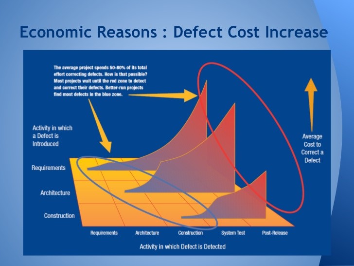 defect costs increase econimic reasons