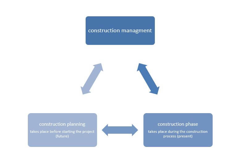 Chart about the correlation between construction management, construction planning and the construction phase