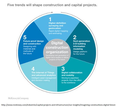 Pie chart about five trends that will shape construction projects