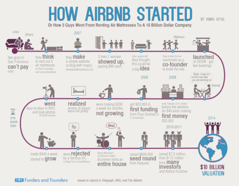 infographic on how airbnb started