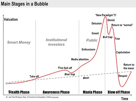 Grafik über die Hauptphasen einer Finanzblase