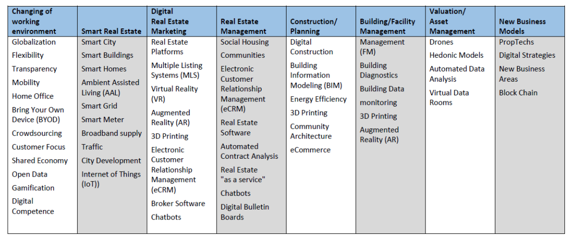 Table of New business models in Real Estate by Peter Sittler