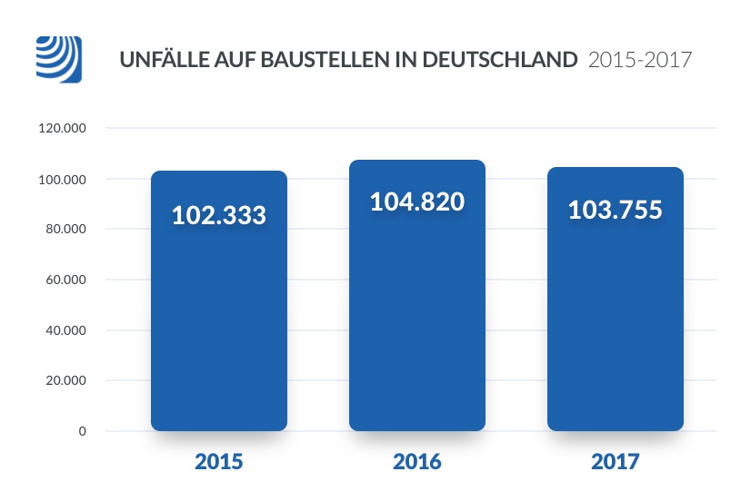 Säulendiagramm: Unfälle am Bau Deutschland 2015-2017