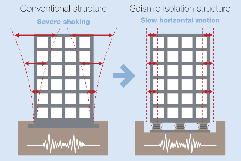 Erdbebenresistentes Strukturkontrastdiagramm, konventionelle Struktur und isoliertes Gebäude, Basis isoliertes System
