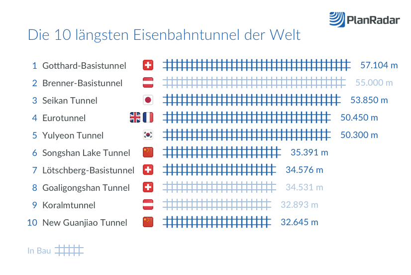 Die 10 längsten Eisenbahntunnel der Welt