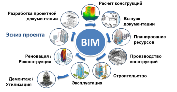 Стадии и этапы применения BIM