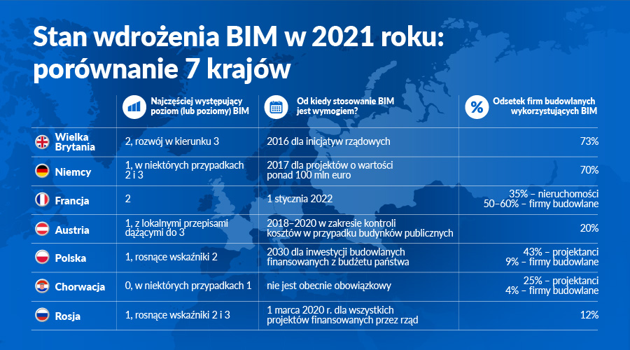 Stan wdrożenia BIM w 2021 roku w wybranych krajach