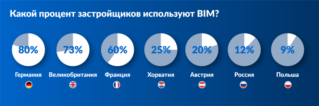 Исследование PlanRadar: процент застройщиков, применяющих BIM в разных странах 