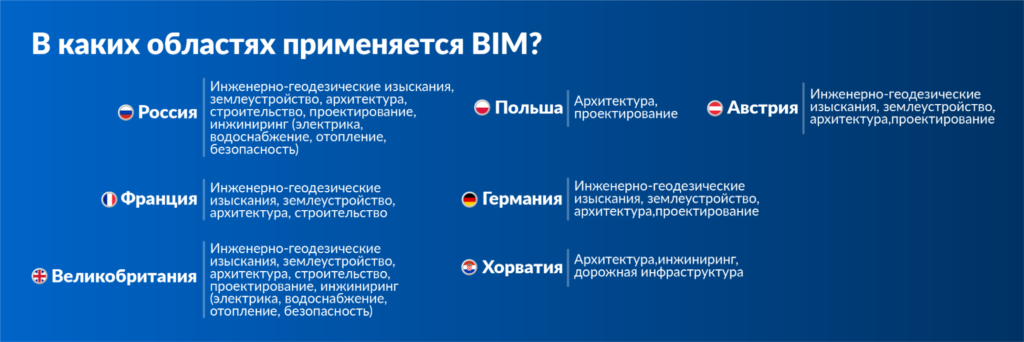 Исследование PlanRadar: области применения BIM в разных странах 
