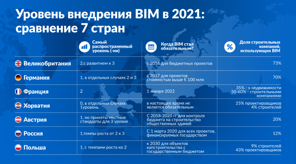 Исследование PlanRadar: уровень внедрения BIM в 2021 году в 7 странах 