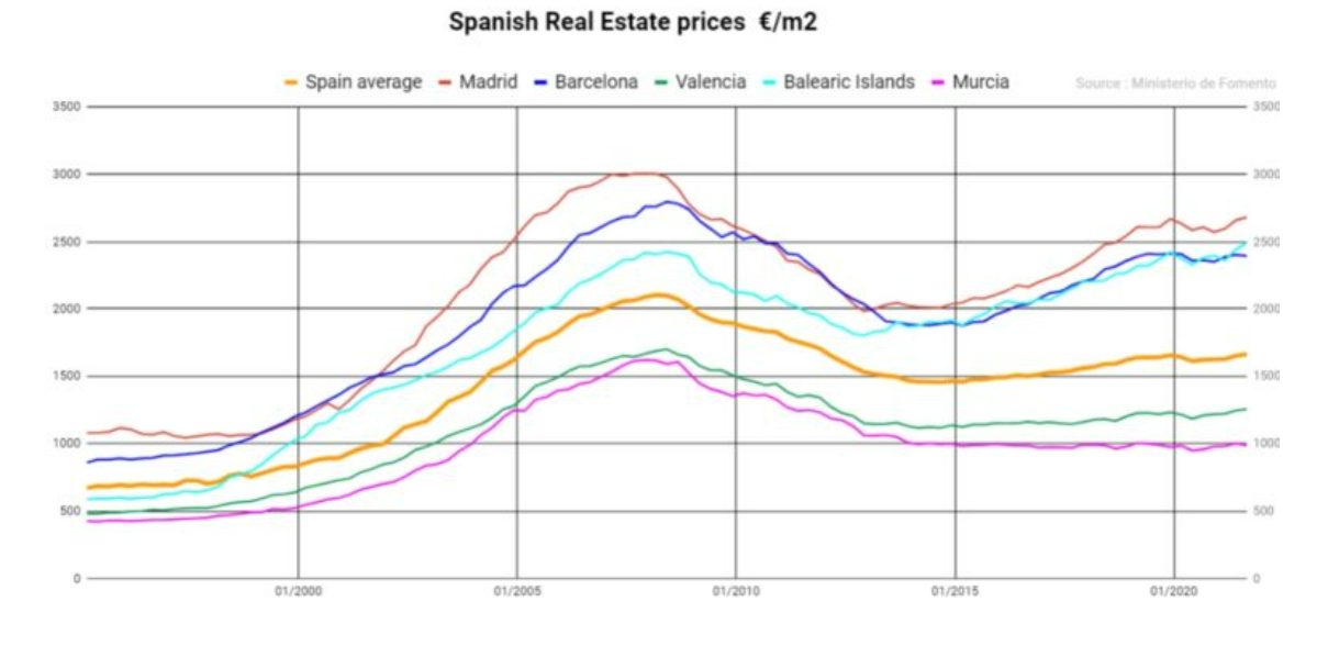  Стоимость жилья в Испании в 2022 году