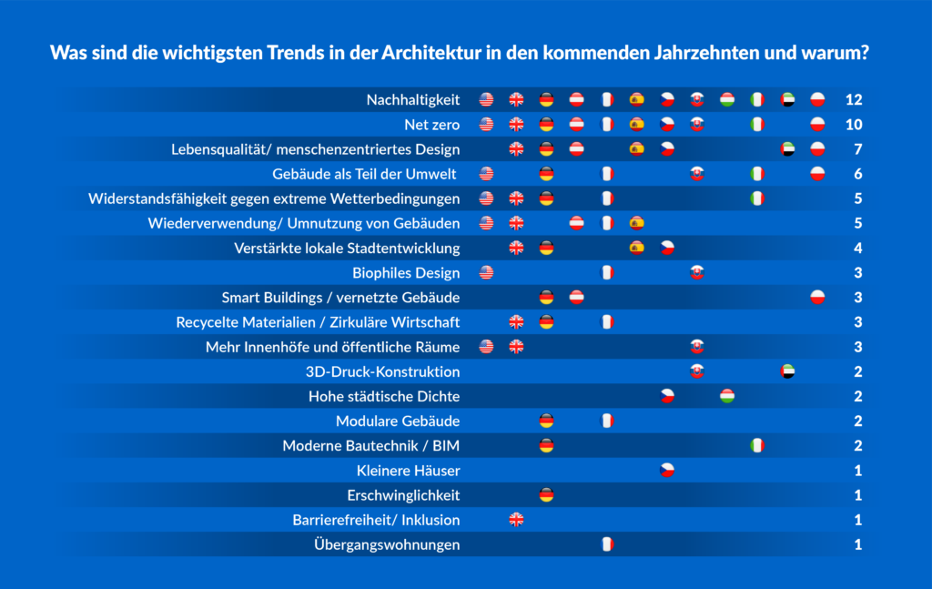 Übersicht der wichtigsten Trends in der Architektur in 12 Ländern