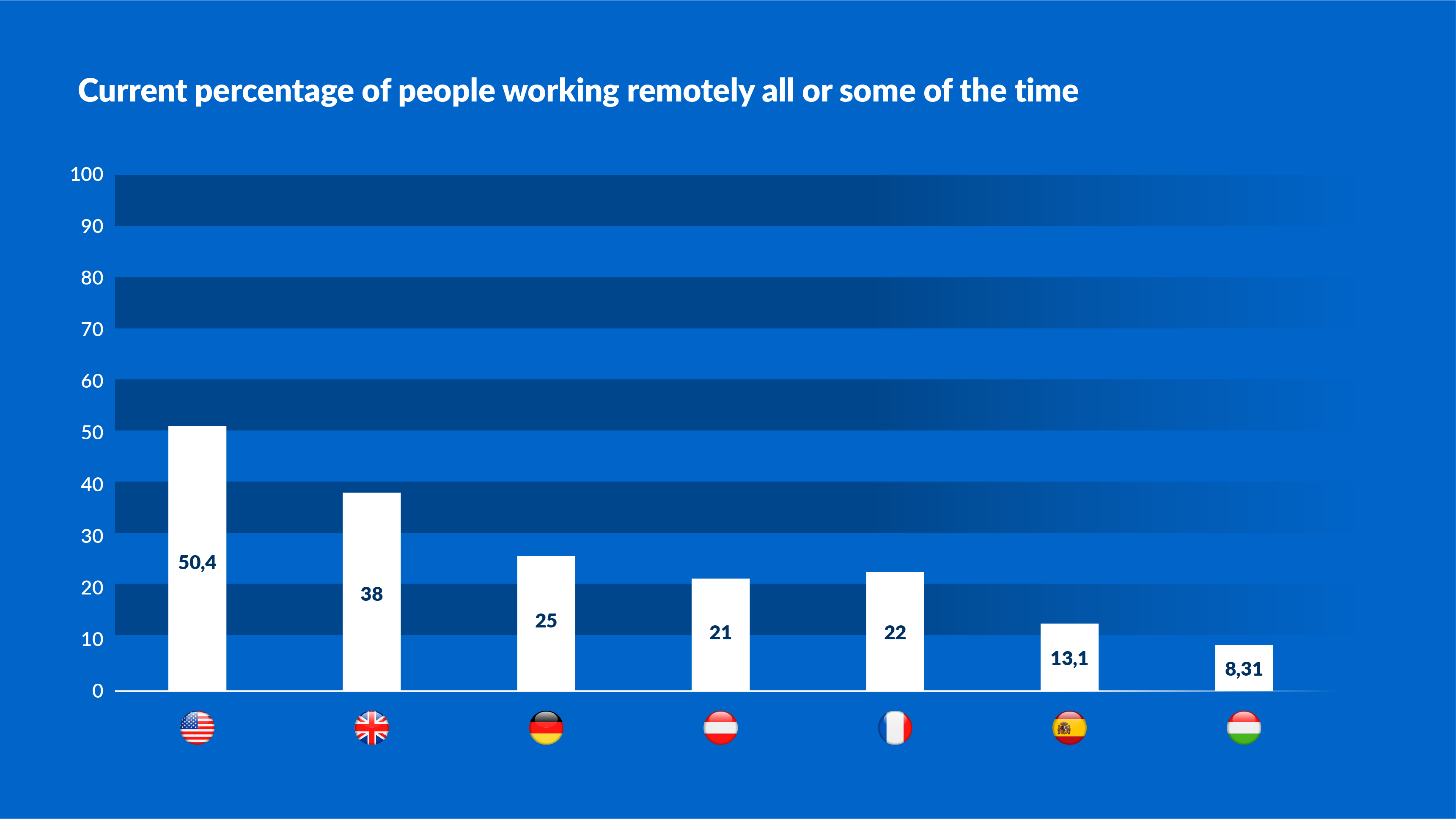 Infographic: percentage of people working remotely all or some of the time