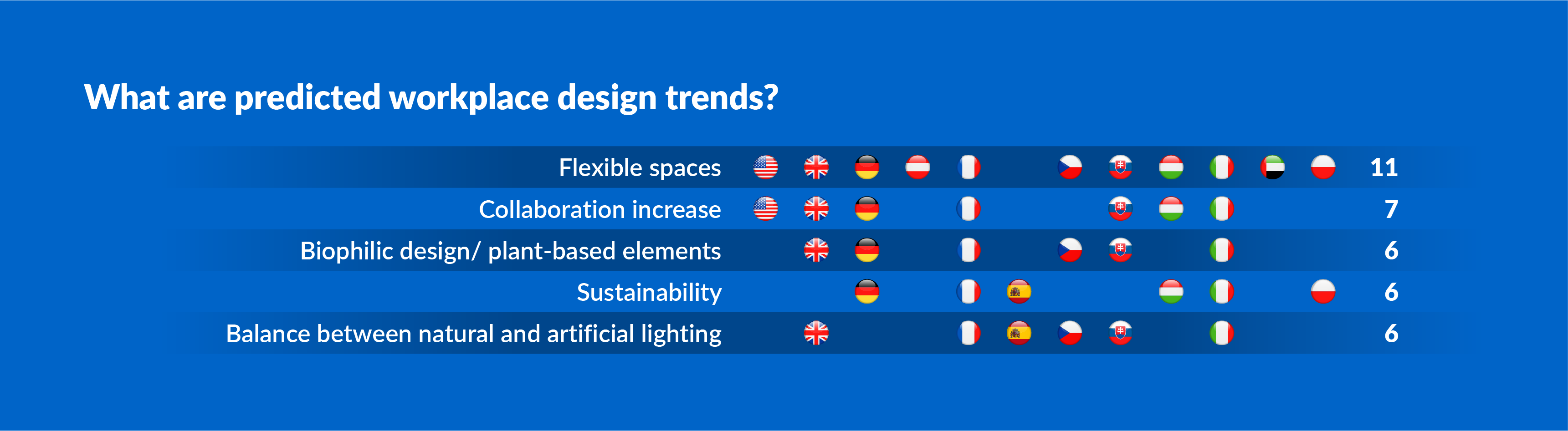 Infographic: top 5 office design trends