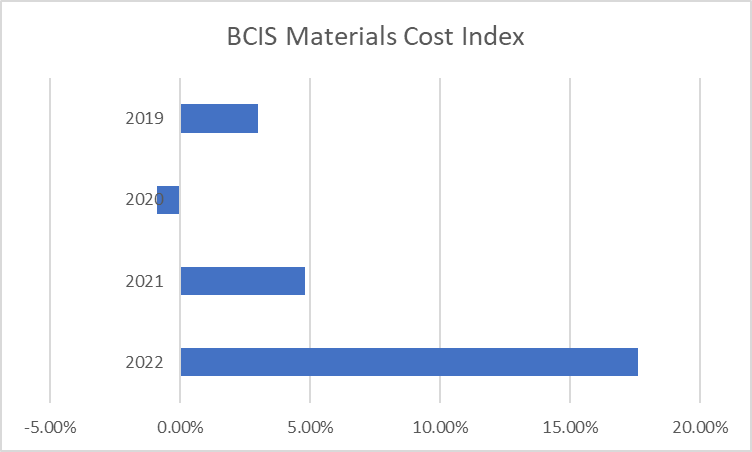 BCIS Material Cost Index