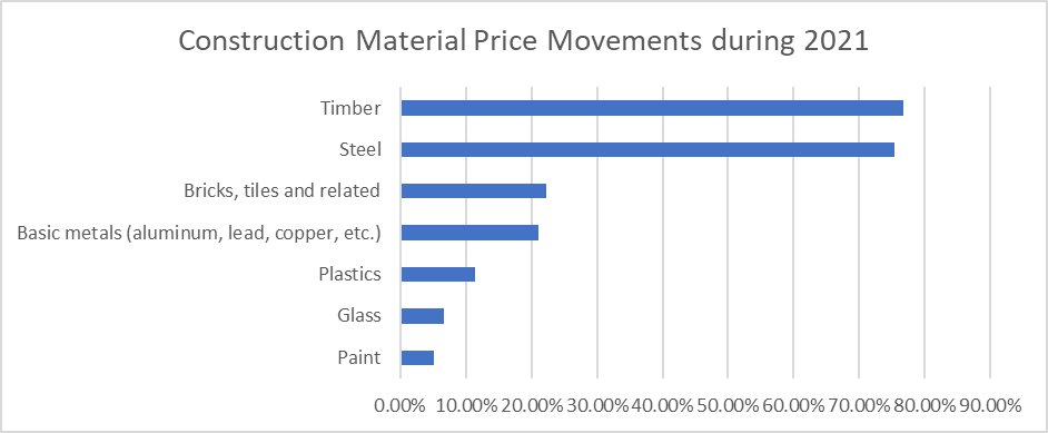 price movement chart for building materials