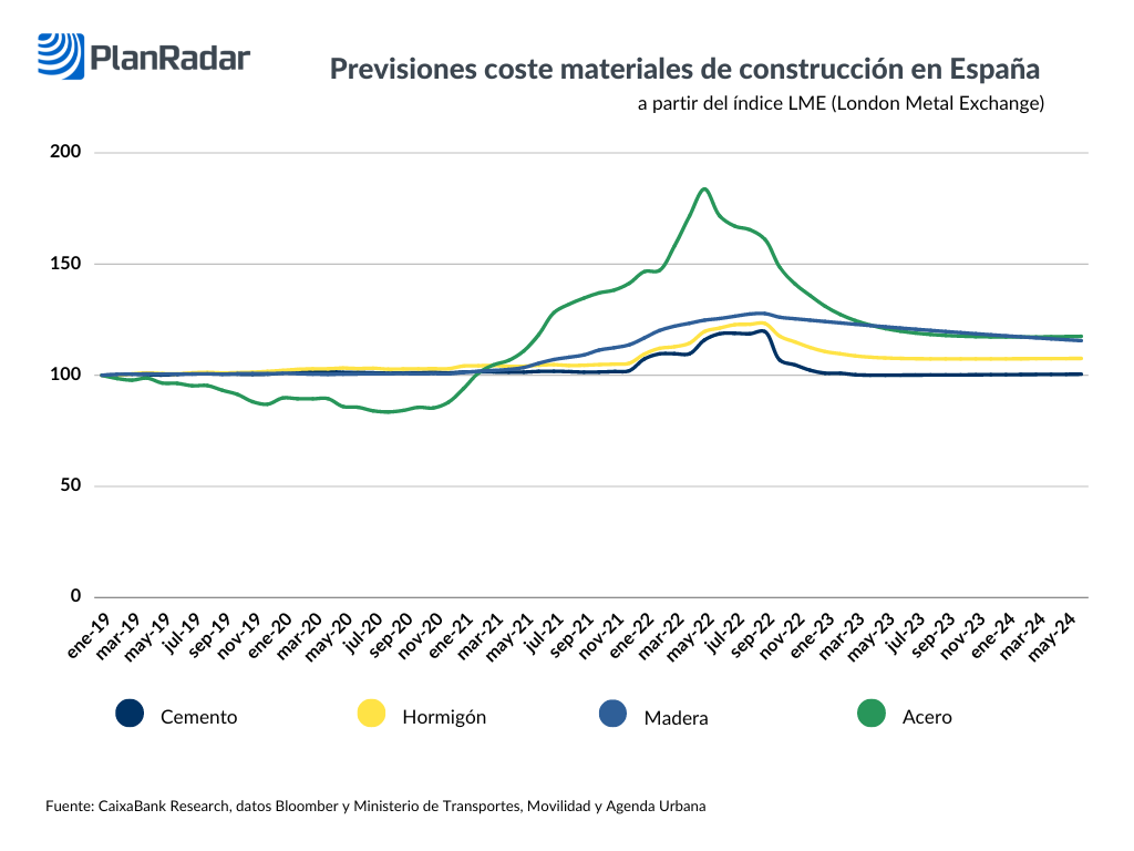 Gráfico previsiones coste de materiales en España hasta 2024