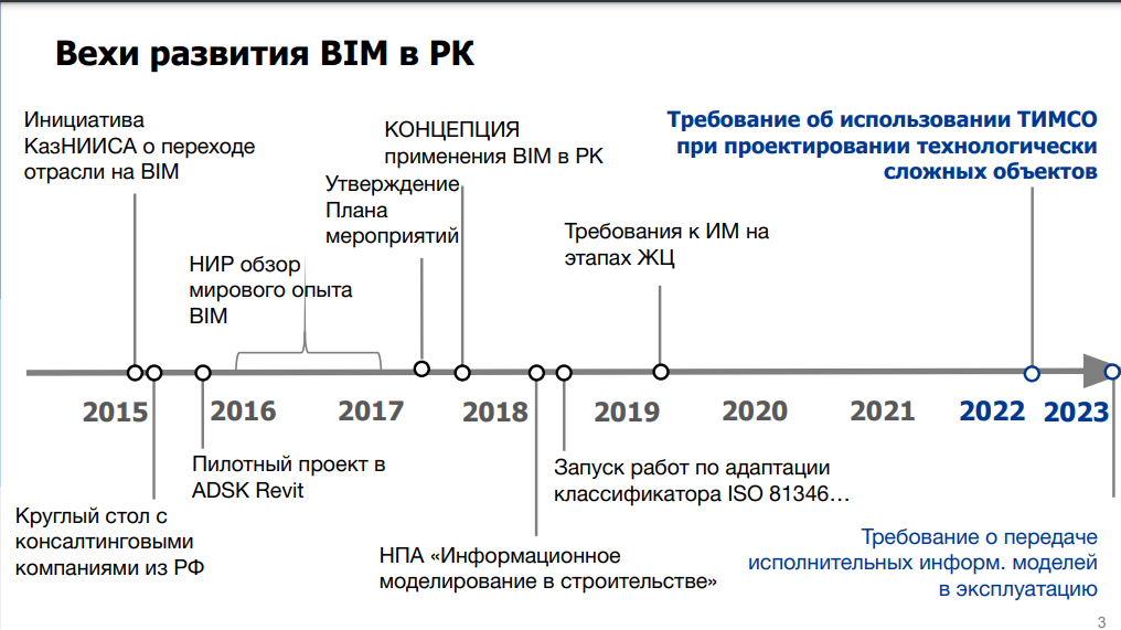 Развитие BIM  в Казахстане