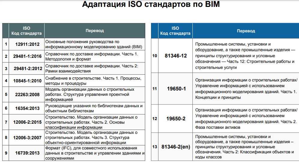 Стандартизация BIM в Казахстане